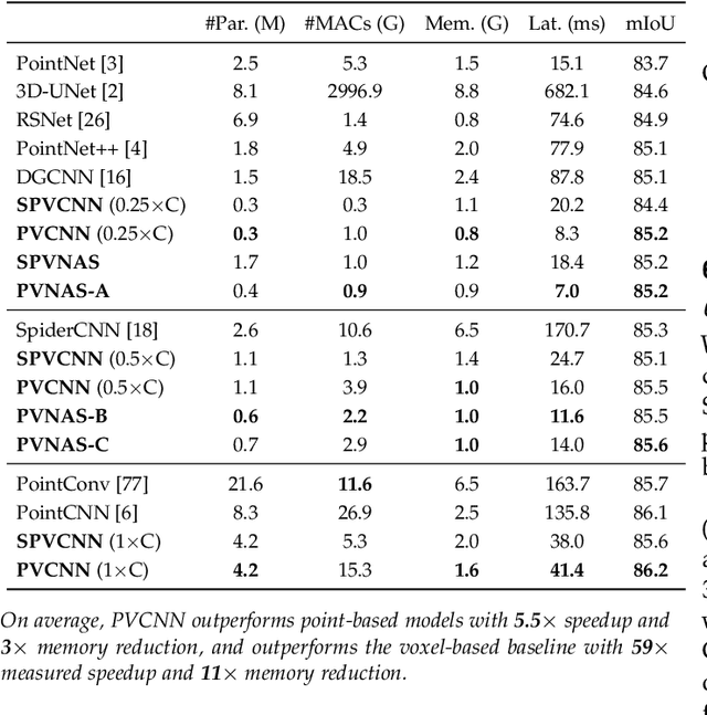 Figure 4 for PVNAS: 3D Neural Architecture Search with Point-Voxel Convolution
