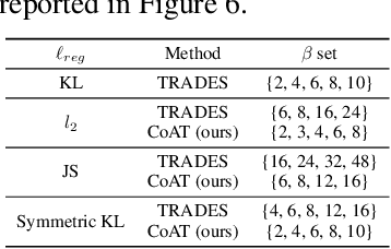 Figure 3 for Collaborative Adversarial Training