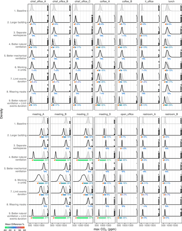 Figure 4 for ArchABM: an agent-based simulator of human interaction with the built environment. $CO_2$ and viral load analysis for indoor air quality