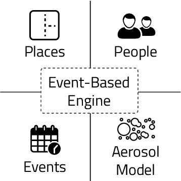 Figure 1 for ArchABM: an agent-based simulator of human interaction with the built environment. $CO_2$ and viral load analysis for indoor air quality