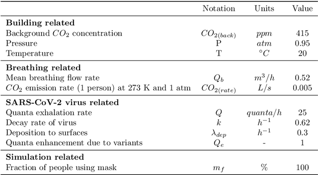 Figure 2 for ArchABM: an agent-based simulator of human interaction with the built environment. $CO_2$ and viral load analysis for indoor air quality