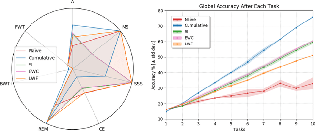 Figure 1 for Don't forget, there is more than forgetting: new metrics for Continual Learning