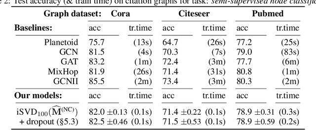 Figure 3 for Implicit SVD for Graph Representation Learning