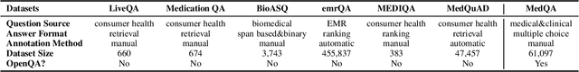 Figure 3 for What Disease does this Patient Have? A Large-scale Open Domain Question Answering Dataset from Medical Exams