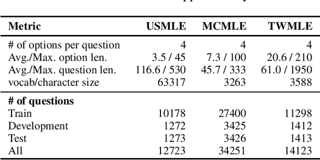 Figure 4 for What Disease does this Patient Have? A Large-scale Open Domain Question Answering Dataset from Medical Exams