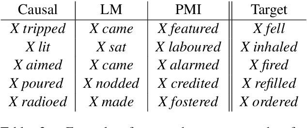 Figure 4 for Causal Inference of Script Knowledge