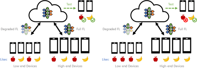 Figure 1 for Towards Fair Federated Recommendation Learning: Characterizing the Inter-Dependence of System and Data Heterogeneity