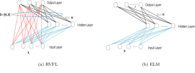 Figure 1 for Stacked Autoencoder Based Deep Random Vector Functional Link Neural Network for Classification