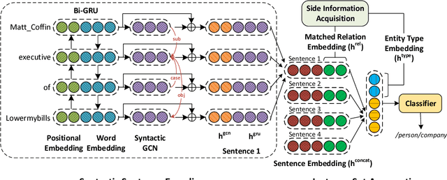 Figure 1 for RESIDE: Improving Distantly-Supervised Neural Relation Extraction using Side Information