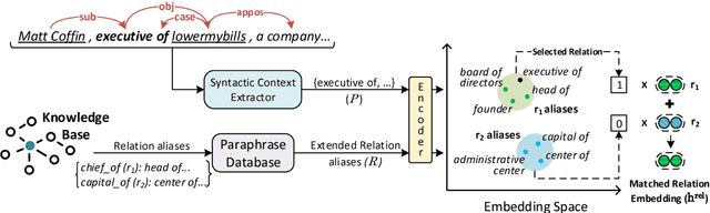 Figure 3 for RESIDE: Improving Distantly-Supervised Neural Relation Extraction using Side Information