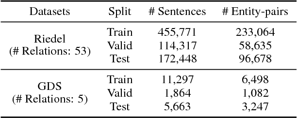 Figure 2 for RESIDE: Improving Distantly-Supervised Neural Relation Extraction using Side Information