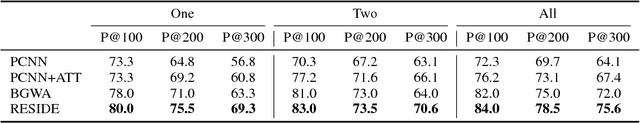 Figure 4 for RESIDE: Improving Distantly-Supervised Neural Relation Extraction using Side Information