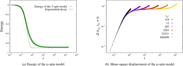 Figure 1 for Comparing Dynamics: Deep Neural Networks versus Glassy Systems