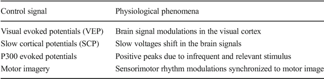 Figure 2 for Brain-Computer Interface with Corrupted EEG Data: A Tensor Completion Approach