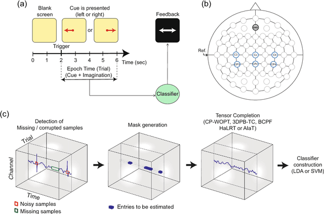 Figure 4 for Brain-Computer Interface with Corrupted EEG Data: A Tensor Completion Approach