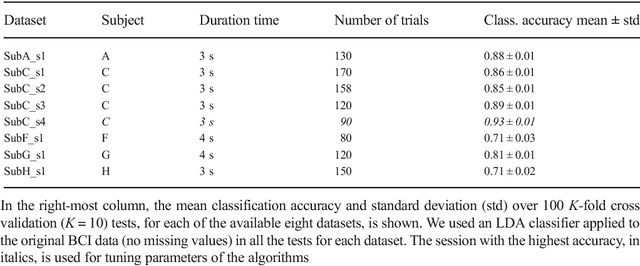 Figure 3 for Brain-Computer Interface with Corrupted EEG Data: A Tensor Completion Approach