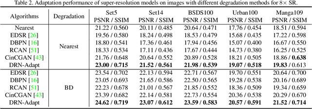 Figure 4 for Closed-loop Matters: Dual Regression Networks for Single Image Super-Resolution