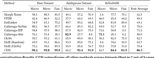 Figure 4 for CESI: Canonicalizing Open Knowledge Bases using Embeddings and Side Information