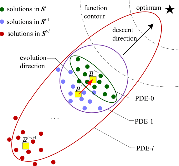 Figure 1 for Niching an Archive-based Gaussian Estimation of Distribution Algorithm via Adaptive Clustering