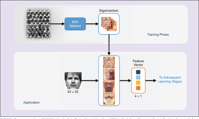 Figure 1 for Regularized Multivariate Analysis Framework for Interpretable High-Dimensional Variable Selection