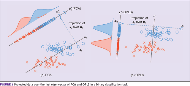 Figure 3 for Regularized Multivariate Analysis Framework for Interpretable High-Dimensional Variable Selection