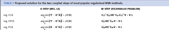 Figure 2 for Regularized Multivariate Analysis Framework for Interpretable High-Dimensional Variable Selection