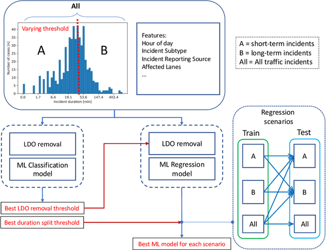 Figure 3 for Incident duration prediction using a bi-level machine learning framework with outlier removal and intra-extra joint optimisation