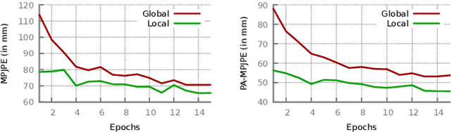 Figure 3 for Monocular Human Shape and Pose with Dense Mesh-borne Local Image Features