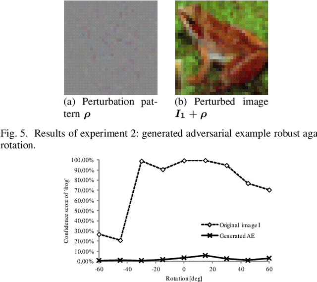 Figure 4 for Adversarial Example Generation using Evolutionary Multi-objective Optimization