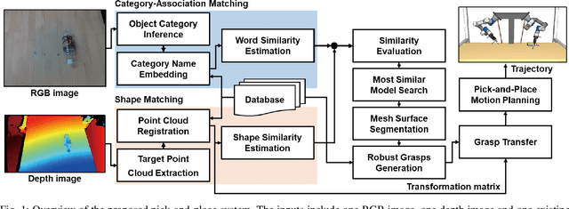 Figure 1 for Category-Association Based Similarity Matching for Novel Object Pick-and-Place Task