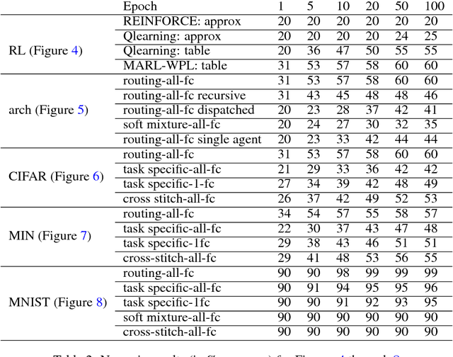Figure 3 for Routing Networks: Adaptive Selection of Non-linear Functions for Multi-Task Learning