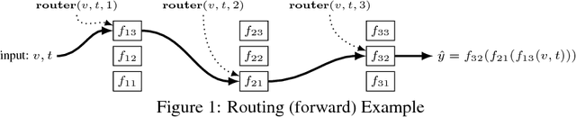 Figure 1 for Routing Networks: Adaptive Selection of Non-linear Functions for Multi-Task Learning