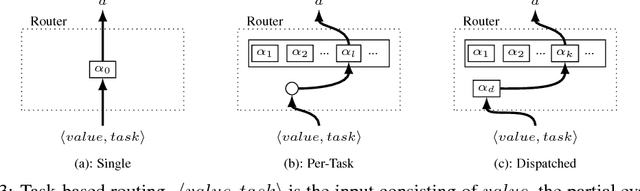 Figure 4 for Routing Networks: Adaptive Selection of Non-linear Functions for Multi-Task Learning