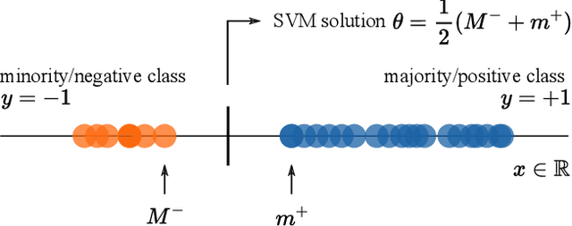 Figure 2 for Throwing Away Data Improves Worst-Class Error in Imbalanced Classification