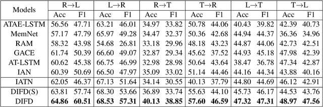 Figure 3 for Domain-Invariant Feature Distillation for Cross-Domain Sentiment Classification