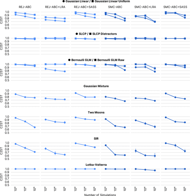 Figure 3 for Benchmarking Simulation-Based Inference