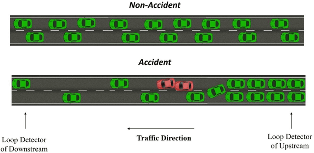 Figure 3 for Applying Deep Learning to Detect Traffic Accidents in Real Time Using Spatiotemporal Sequential Data