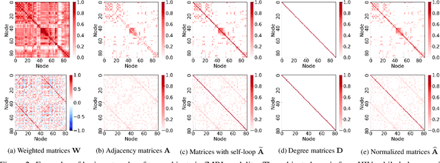 Figure 4 for Deep Reinforcement Learning Guided Graph Neural Networks for Brain Network Analysis