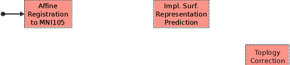 Figure 3 for DeepCSR: A 3D Deep Learning Approach for Cortical Surface Reconstruction