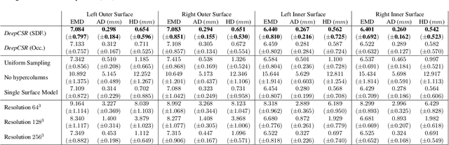 Figure 2 for DeepCSR: A 3D Deep Learning Approach for Cortical Surface Reconstruction