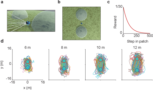 Figure 1 for Adaptive patch foraging in deep reinforcement learning agents