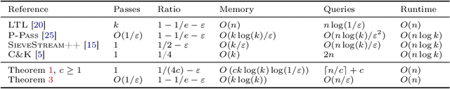 Figure 1 for Quick Streaming Algorithms for Maximization of Monotone Submodular Functions in Linear Time