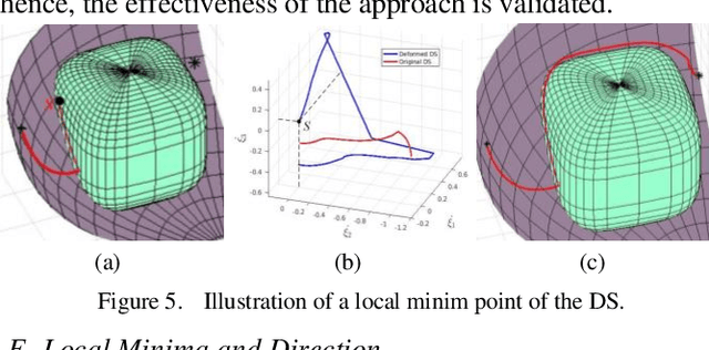 Figure 4 for Dynamical Systems based Obstacle Avoidance with Workspace Constraint for Manipulators