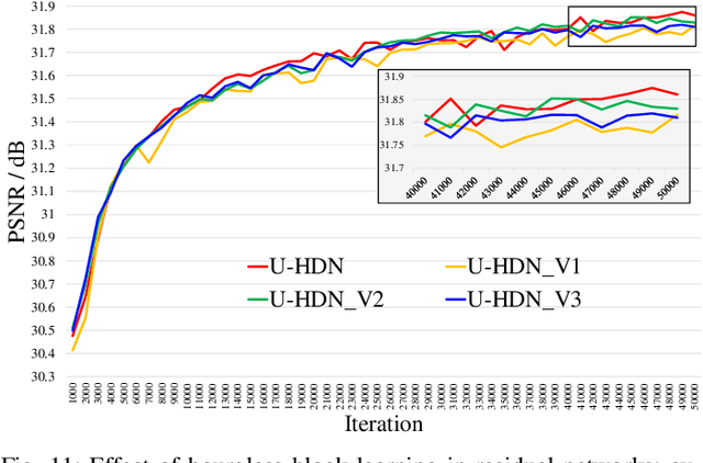 Figure 3 for Image-specific Convolutional Kernel Modulation for Single Image Super-resolution