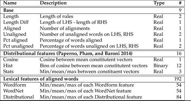 Figure 4 for Representing Meaning with a Combination of Logical and Distributional Models