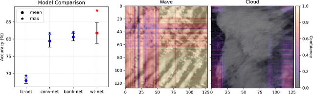Figure 3 for Trainable Wavelet Neural Network for Non-Stationary Signals