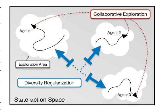 Figure 1 for Non-local Policy Optimization via Diversity-regularized Collaborative Exploration