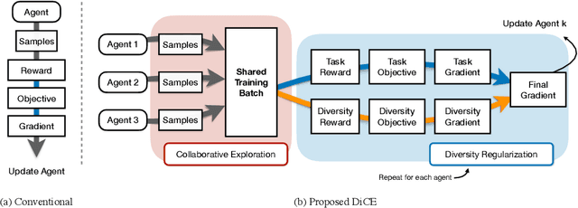 Figure 3 for Non-local Policy Optimization via Diversity-regularized Collaborative Exploration