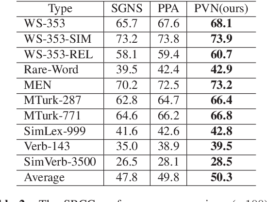 Figure 2 for Post-Processing of Word Representations via Variance Normalization and Dynamic Embedding