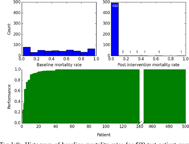 Figure 2 for Precision medicine as a control problem: Using simulation and deep reinforcement learning to discover adaptive, personalized multi-cytokine therapy for sepsis